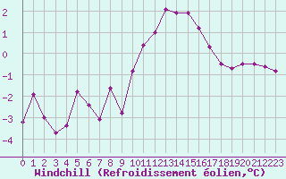 Courbe du refroidissement olien pour Villarzel (Sw)