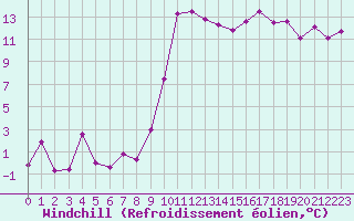 Courbe du refroidissement olien pour Vichy (03)