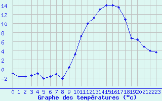 Courbe de tempratures pour Luxeuil (70)