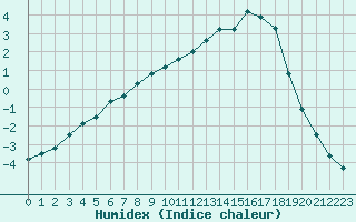 Courbe de l'humidex pour Christnach (Lu)