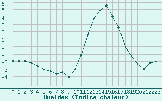 Courbe de l'humidex pour Boulaide (Lux)