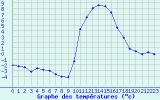 Courbe de tempratures pour Brigueuil (16)