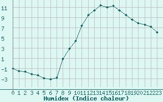 Courbe de l'humidex pour Toussus-le-Noble (78)