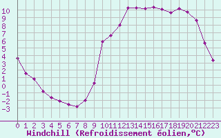 Courbe du refroidissement olien pour Jarnages (23)