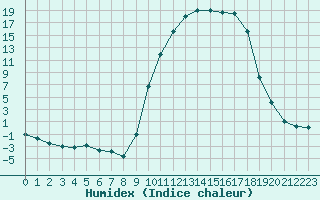 Courbe de l'humidex pour Romorantin (41)