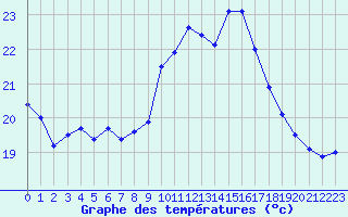 Courbe de tempratures pour Marquise (62)