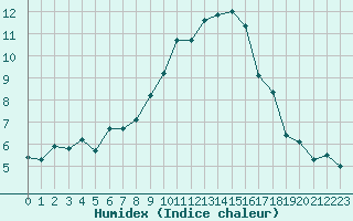 Courbe de l'humidex pour San Casciano di Cascina (It)