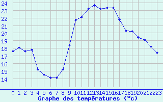 Courbe de tempratures pour Agde (34)