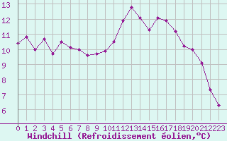 Courbe du refroidissement olien pour Mende - Chabrits (48)