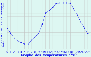 Courbe de tempratures pour Guidel (56)