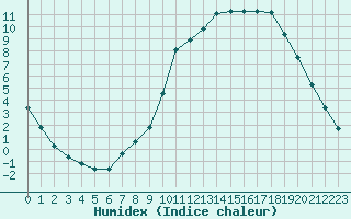 Courbe de l'humidex pour Guidel (56)