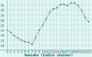 Courbe de l'humidex pour Albi (81)