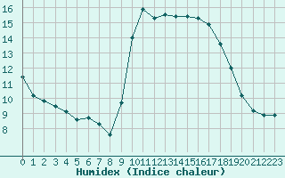 Courbe de l'humidex pour Six-Fours (83)