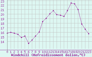 Courbe du refroidissement olien pour Cap Cpet (83)