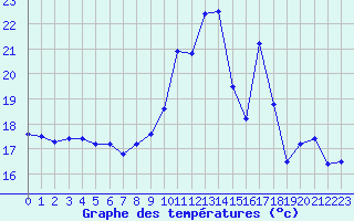 Courbe de tempratures pour Pointe de Socoa (64)