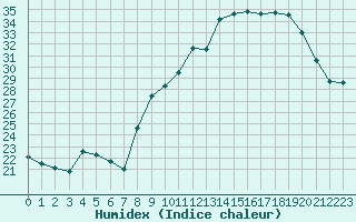 Courbe de l'humidex pour Saint-Yrieix-le-Djalat (19)