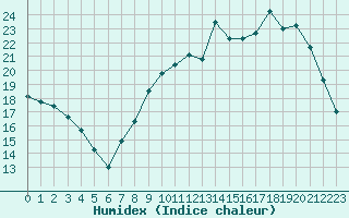 Courbe de l'humidex pour Nancy - Ochey (54)