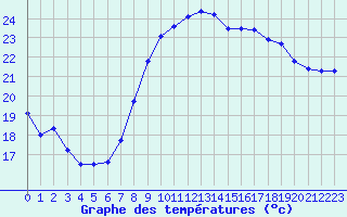 Courbe de tempratures pour Hyres (83)