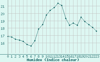 Courbe de l'humidex pour Brignogan (29)