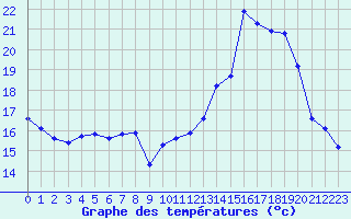 Courbe de tempratures pour Mont-de-Marsan (40)