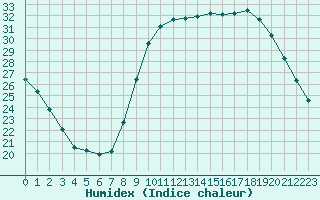 Courbe de l'humidex pour Pertuis - Grand Cros (84)