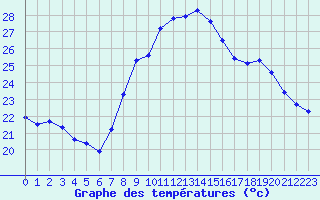 Courbe de tempratures pour Toulon (83)