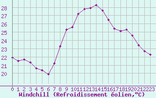 Courbe du refroidissement olien pour Toulon (83)