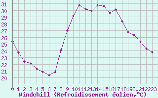 Courbe du refroidissement olien pour Bziers Cap d