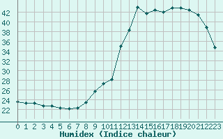 Courbe de l'humidex pour Ploeren (56)