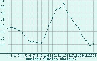 Courbe de l'humidex pour Hd-Bazouges (35)