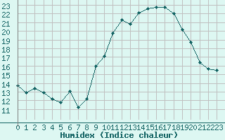 Courbe de l'humidex pour Bonnecombe - Les Salces (48)