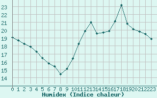 Courbe de l'humidex pour Castres-Nord (81)