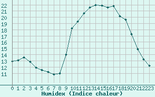 Courbe de l'humidex pour Sallanches (74)