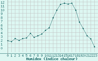 Courbe de l'humidex pour Aubenas - Lanas (07)