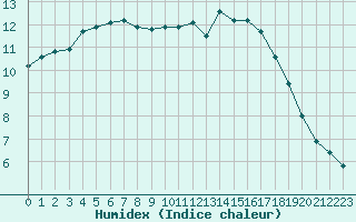 Courbe de l'humidex pour Tours (37)