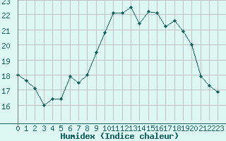 Courbe de l'humidex pour Ouessant (29)