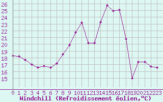 Courbe du refroidissement olien pour Bziers Cap d