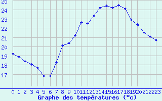 Courbe de tempratures pour Dunkerque (59)