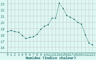 Courbe de l'humidex pour Saint-Jean-de-Vedas (34)