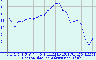 Courbe de tempratures pour Bergerac (24)