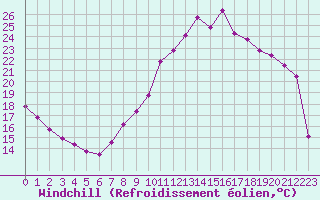 Courbe du refroidissement olien pour Sorcy-Bauthmont (08)