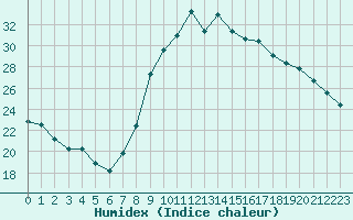 Courbe de l'humidex pour Arles (13)