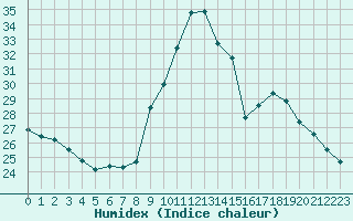 Courbe de l'humidex pour Valleroy (54)