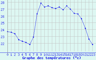 Courbe de tempratures pour Solenzara - Base arienne (2B)