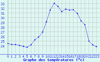 Courbe de tempratures pour Figari (2A)