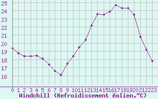 Courbe du refroidissement olien pour Pau (64)