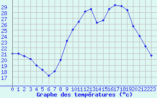 Courbe de tempratures pour Fiscaglia Migliarino (It)