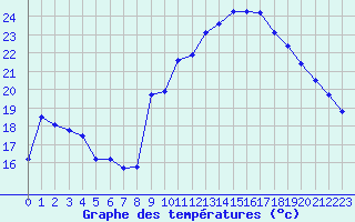 Courbe de tempratures pour Roujan (34)