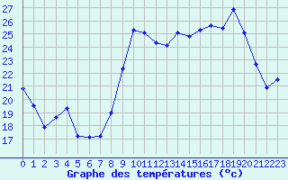 Courbe de tempratures pour Cap Cpet (83)