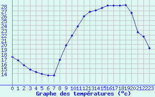 Courbe de tempratures pour Annecy (74)